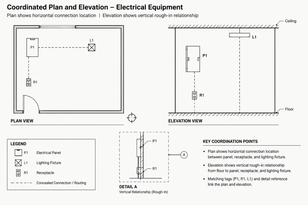 Electrical Connection Points in CAD: Coordinating Rough-In Locations Across Plans and Details electrical CAD illustration