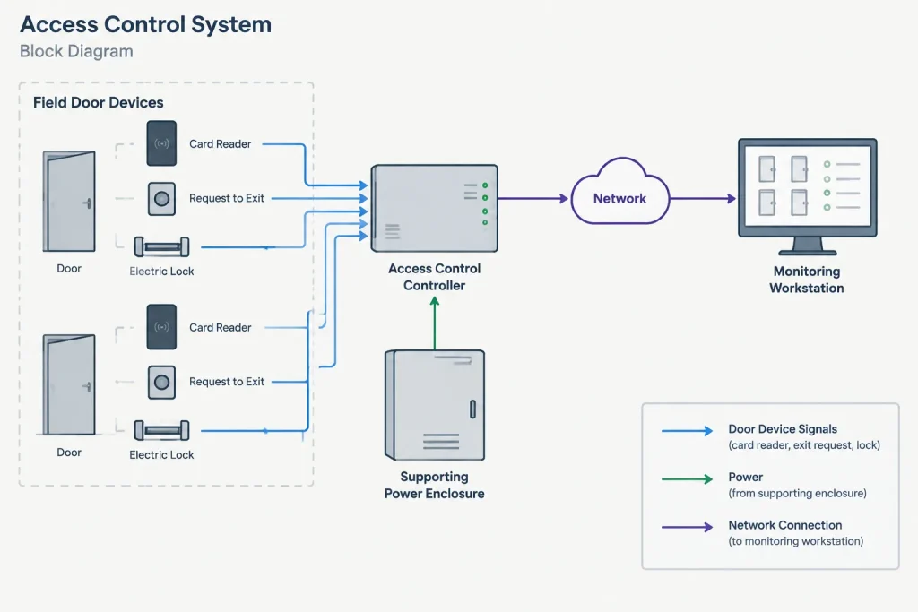 How to Draft Access Control Plans in CAD: Doors, Devices, and System Coordination electrical CAD illustration