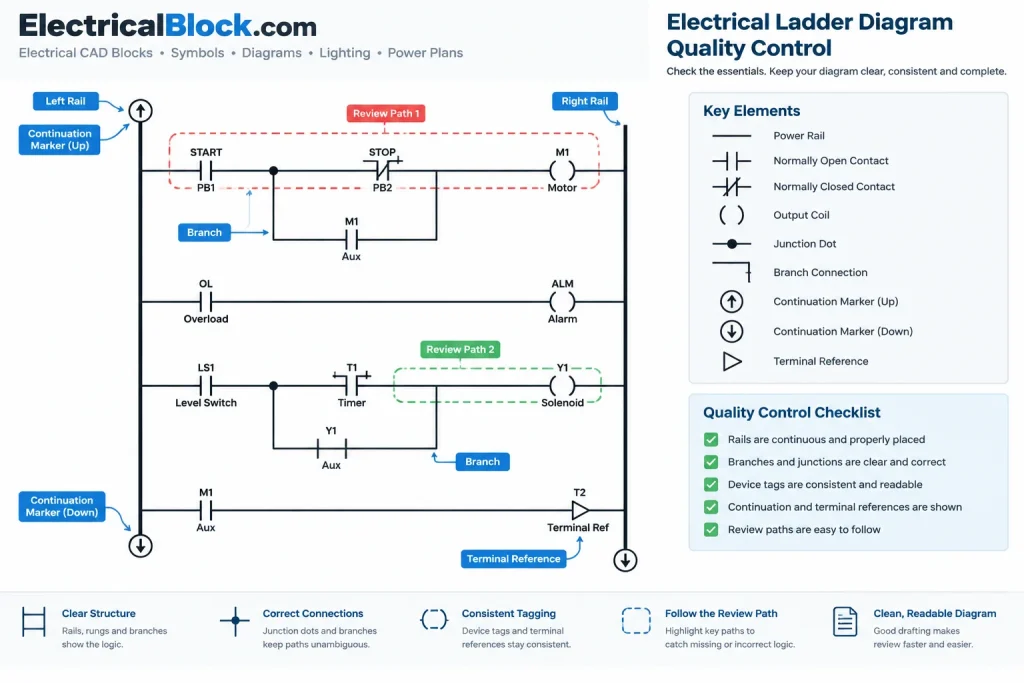 How to Draft Electrical Ladder Diagrams in CAD: Rails, Rungs, Devices, and Cross-References electrical CAD illustration