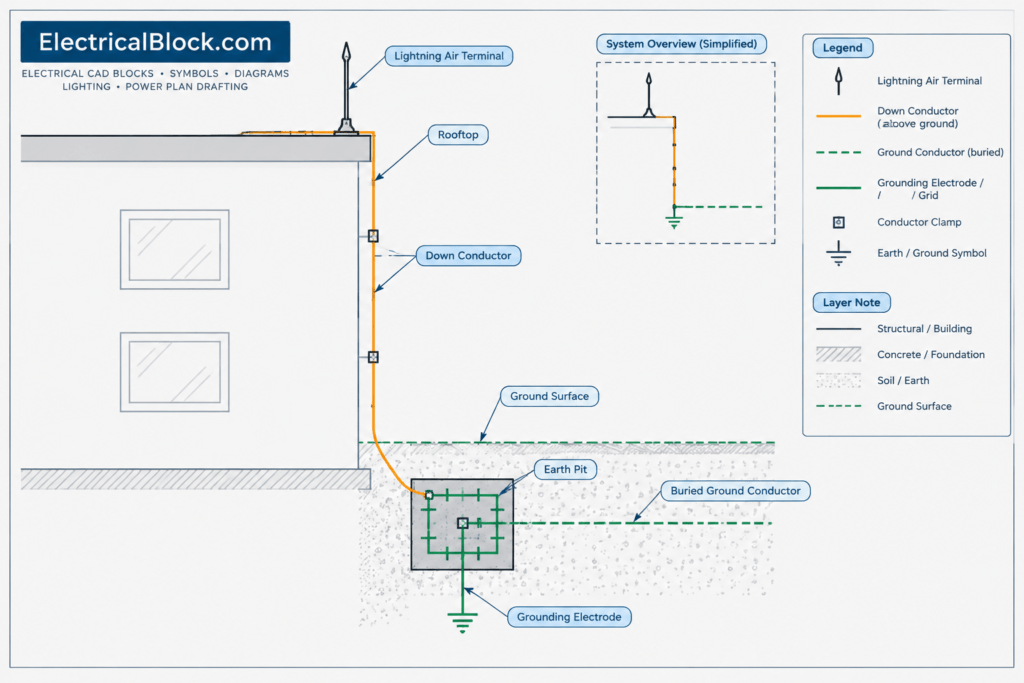 Lightning Protection System DWG: Earth Pit & Roof Terminal CAD Blocks electrical CAD illustration