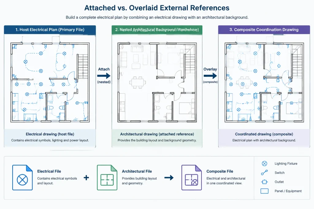 Electrical CAD Xrefs: Attachment, Overlay, File Paths, and Coordination electrical CAD illustration