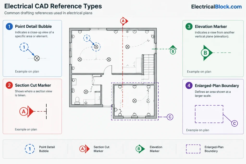 Electrical Detail Callouts in CAD: Coordinating Plans, Details, and Sheet References electrical CAD illustration