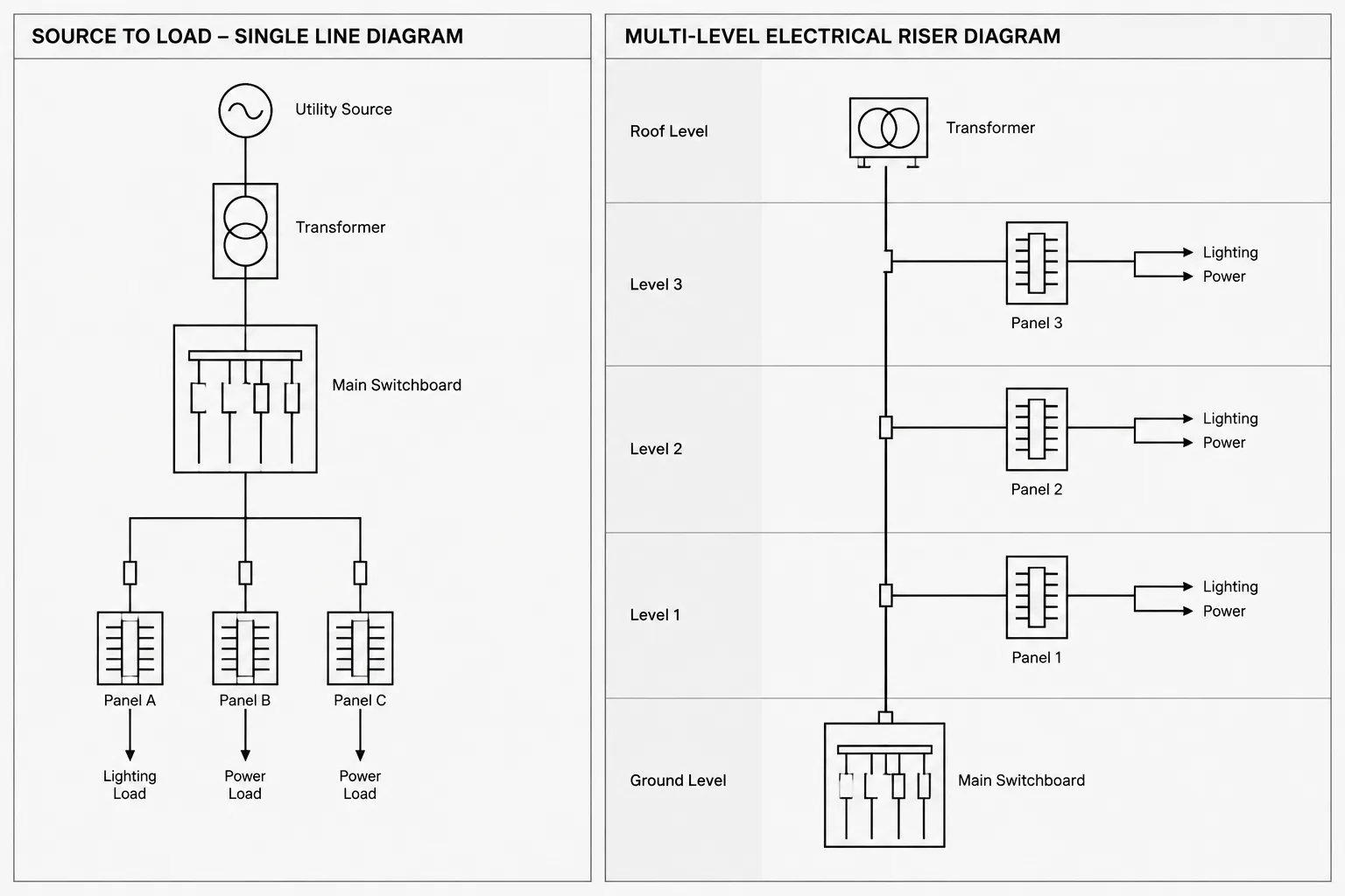 Electrical Riser Diagrams vs. Single-Line Diagrams: What Each Drawing Should Show