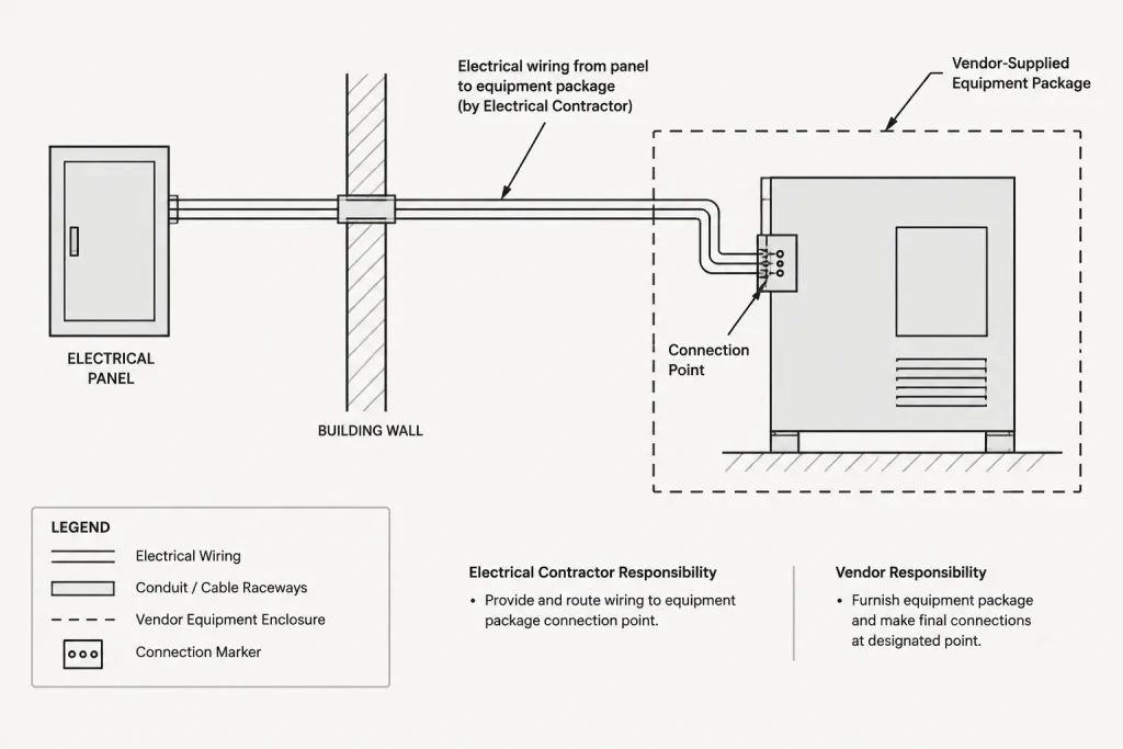 Electrical Scope Boundaries in CAD: Documenting By-Others, Vendor, and Contractor Responsibilities electrical CAD illustration
