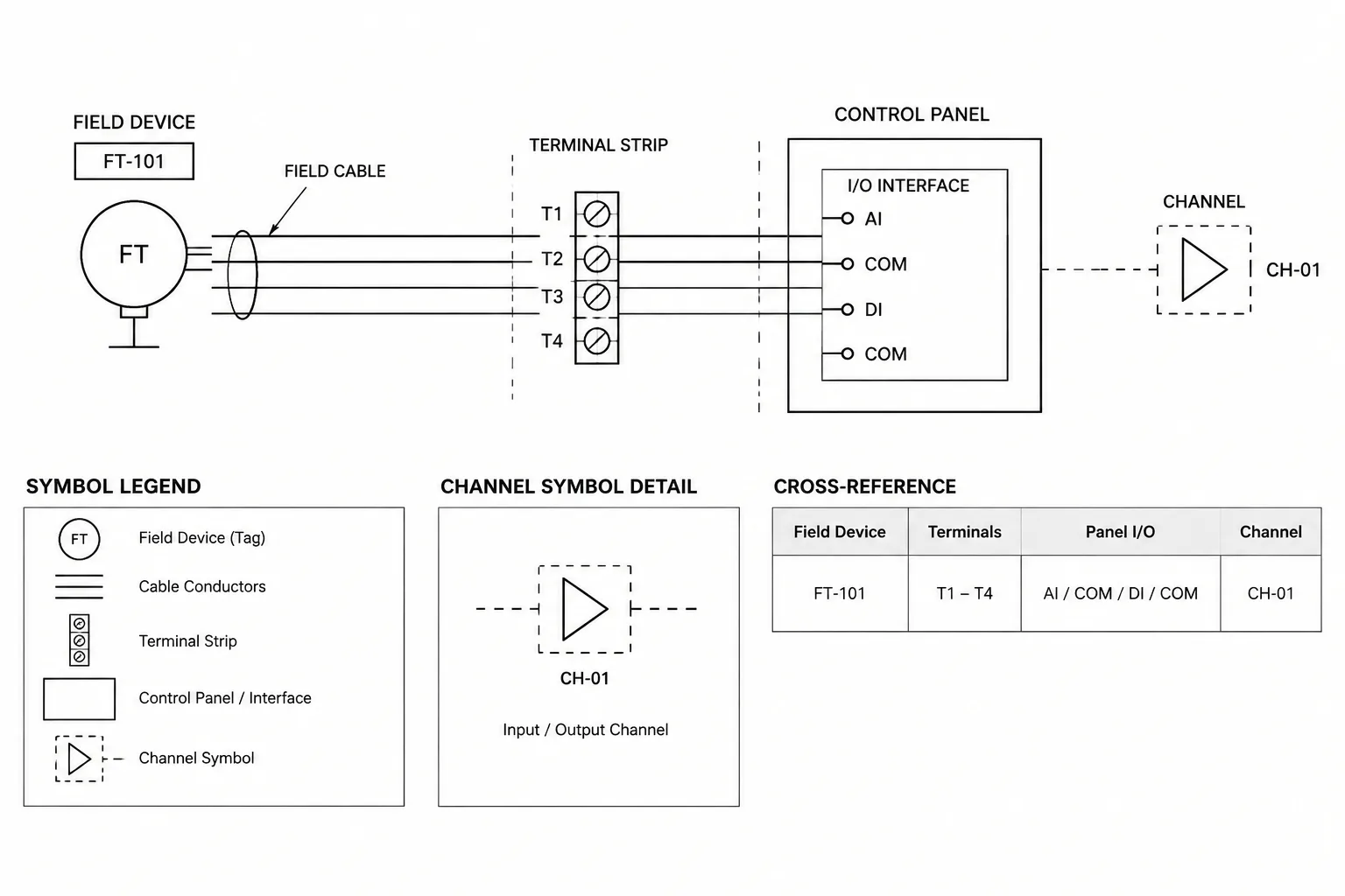 I/O Wiring Diagrams in CAD: Channels, Field Devices, and Cross-References