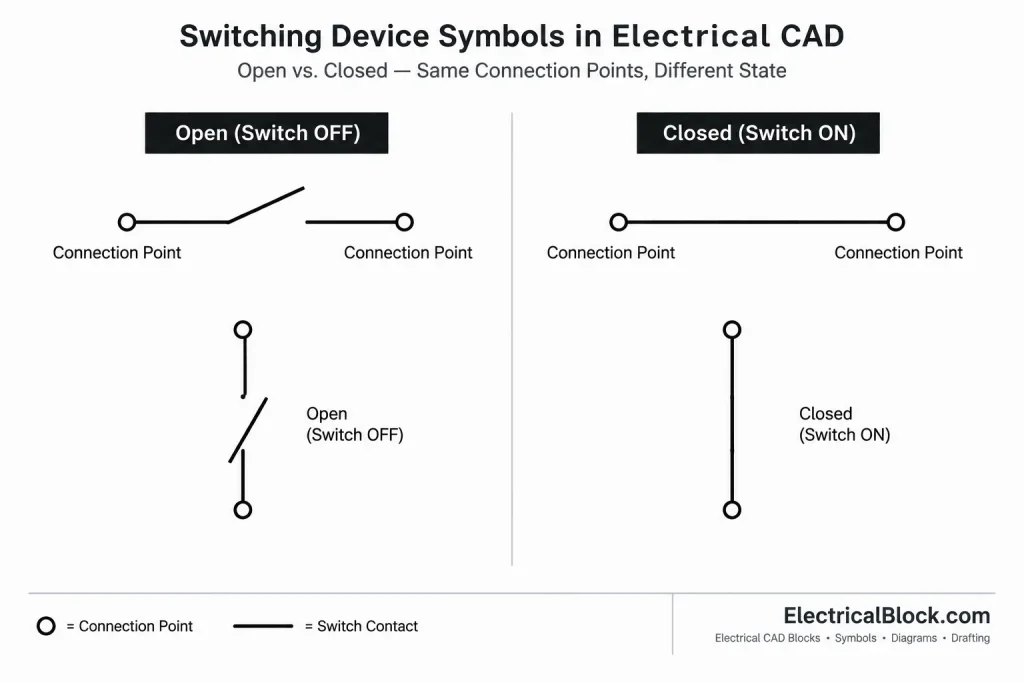 Open and Closed Device Status on Electrical Single-Line Diagrams electrical CAD illustration
