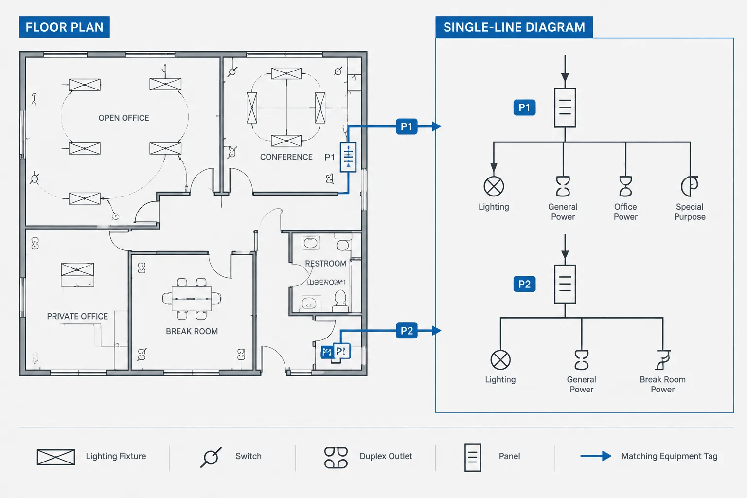 Plan-to-One-Line Reconciliation in Electrical CAD: A Cross-Check Workflow
